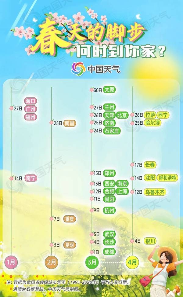 大部南方地區(qū)入春，北方多地將刷新今年來氣溫新高